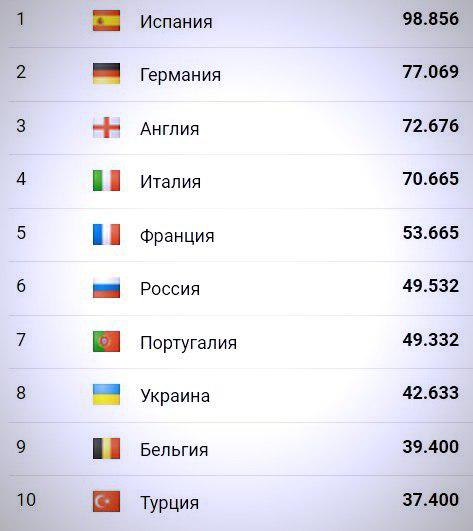 Россия вернула себе 6-е место в таблице коэффициентов УЕФА