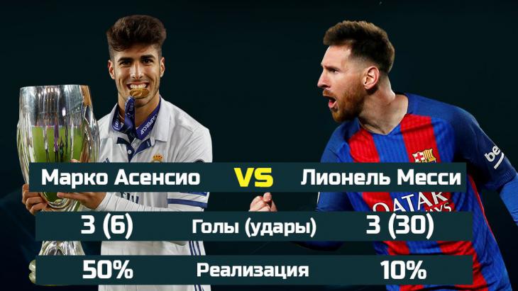Асенсио обошел Месси по проценту реализации
