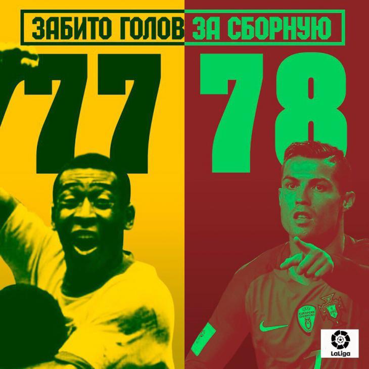 Роналду забил больше Пеле в матчах за сборную