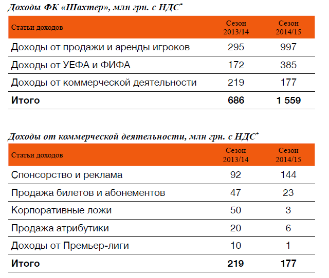 «Шахтер» заработал 63,7 млн евро в сезоне 2014/15