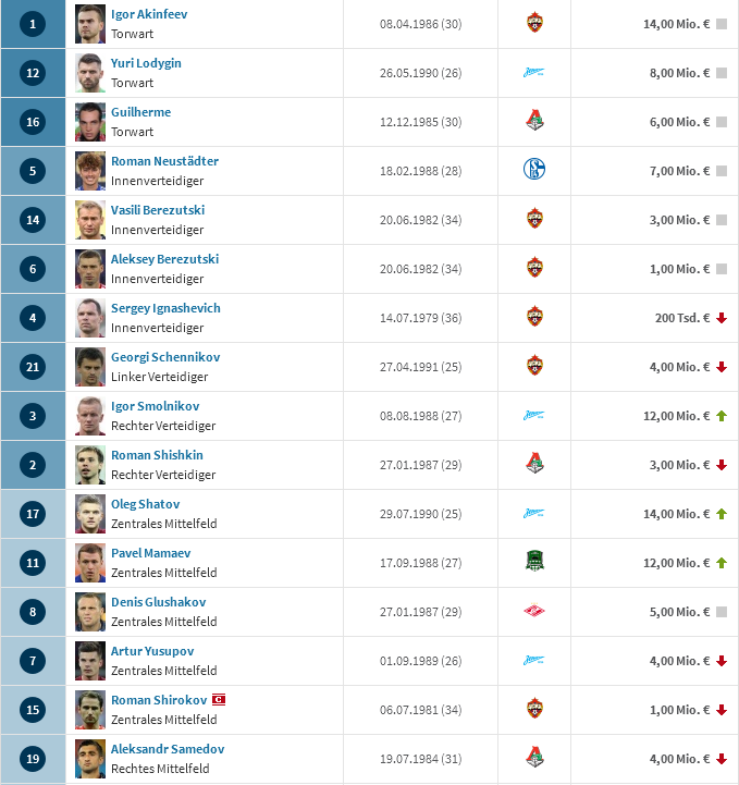 Как изменилась стоимость игроков сборной России после Евро-2016