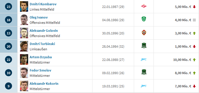 Как изменилась стоимость игроков сборной России после Евро-2016