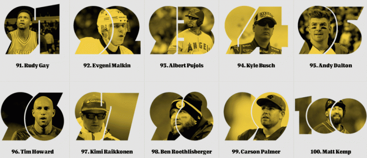 Топ-100 самых известных спортсменов мира по версии ESPN