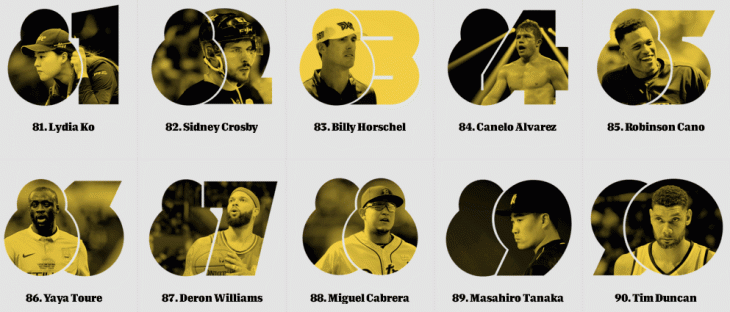 Топ-100 самых известных спортсменов мира по версии ESPN