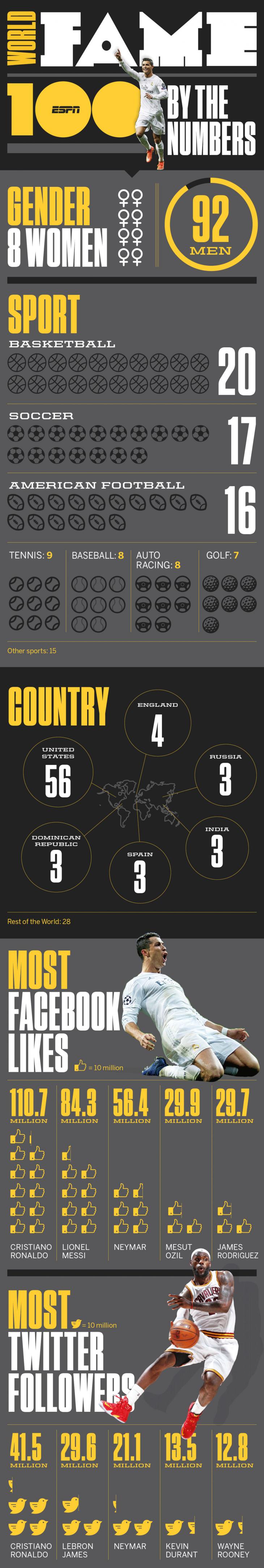 Топ-100 самых известных спортсменов мира по версии ESPN