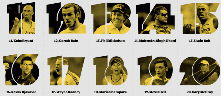 Топ-100 самых известных спортсменов мира по версии ESPN