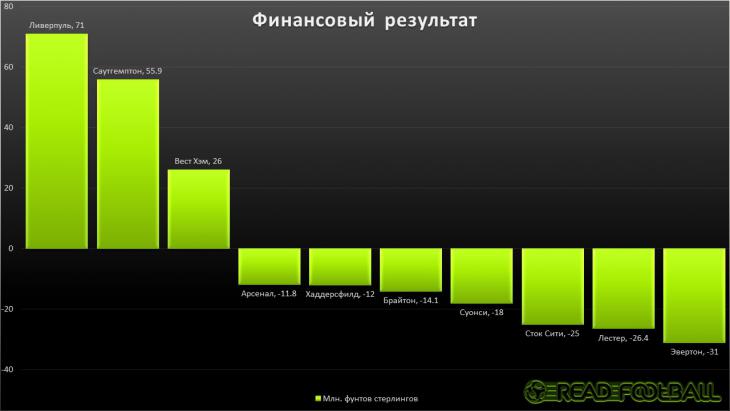 Финансовый результат клубов АПЛ