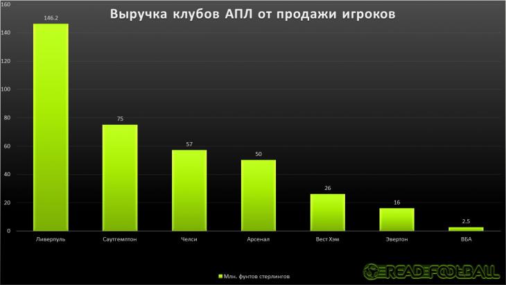 Суммарная выручка клубов АПЛ на трансферах