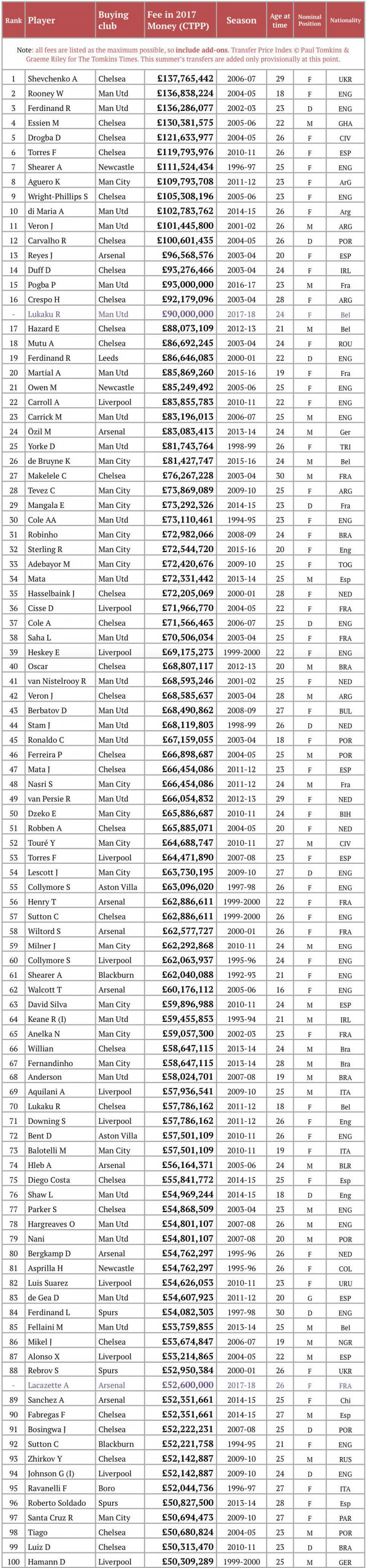 ТОП 100 трансферов АПЛ