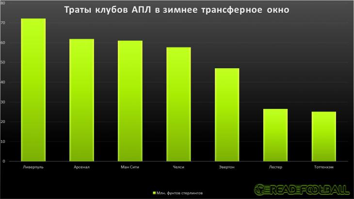 Суммарные расходы клубов АПЛ на трансферы