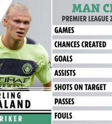 Холанд уже забил больше нескольких десятков клубов в этом сезоне