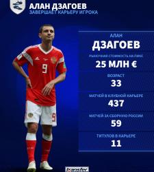 Официально: Дзагоев завершил карьеру